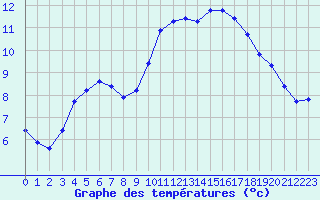 Courbe de tempratures pour Montret (71)
