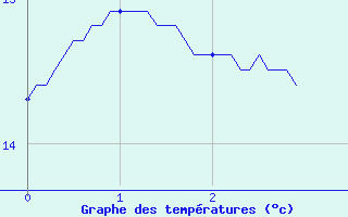 Courbe de tempratures pour Saint-Dizier (52)