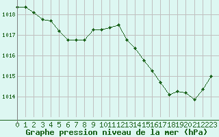 Courbe de la pression atmosphrique pour Avila - La Colilla (Esp)