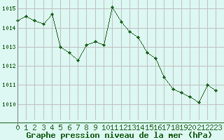 Courbe de la pression atmosphrique pour Saint-Martial-de-Vitaterne (17)