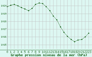 Courbe de la pression atmosphrique pour Dole-Tavaux (39)