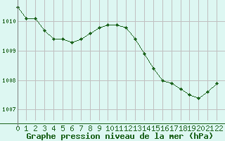 Courbe de la pression atmosphrique pour Villarzel (Sw)