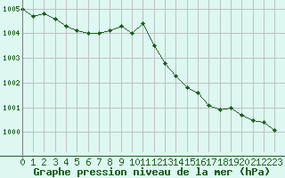 Courbe de la pression atmosphrique pour Sainte-Ouenne (79)