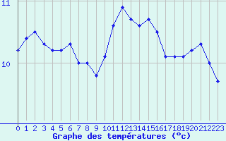 Courbe de tempratures pour Valognes (50)