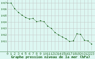 Courbe de la pression atmosphrique pour Besn (44)