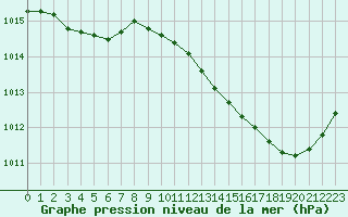 Courbe de la pression atmosphrique pour Cazaux (33)