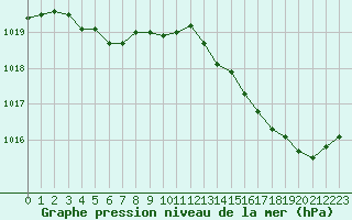 Courbe de la pression atmosphrique pour Cap de la Hve (76)