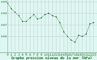 Courbe de la pression atmosphrique pour Saint-Yrieix-le-Djalat (19)