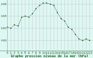 Courbe de la pression atmosphrique pour Mirebeau (86)