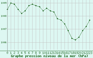 Courbe de la pression atmosphrique pour Poitiers (86)