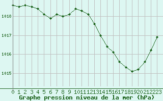 Courbe de la pression atmosphrique pour Le Mans (72)