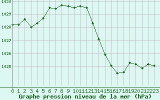 Courbe de la pression atmosphrique pour Rodez (12)