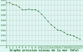 Courbe de la pression atmosphrique pour Figari (2A)