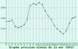 Courbe de la pression atmosphrique pour Bziers Cap d