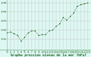 Courbe de la pression atmosphrique pour Brignogan (29)