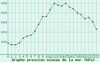 Courbe de la pression atmosphrique pour Biscarrosse (40)