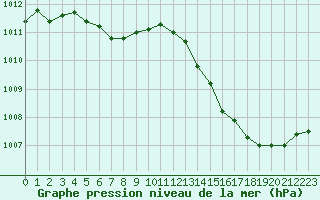 Courbe de la pression atmosphrique pour Leign-les-Bois (86)