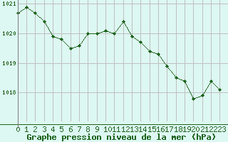 Courbe de la pression atmosphrique pour Saint-Martin-de-Londres (34)