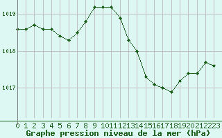 Courbe de la pression atmosphrique pour Cernay (86)