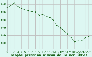 Courbe de la pression atmosphrique pour Remich (Lu)