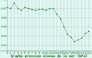 Courbe de la pression atmosphrique pour Cap Bar (66)