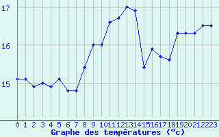 Courbe de tempratures pour Le Talut - Belle-Ile (56)