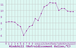 Courbe du refroidissement olien pour Nmes - Courbessac (30)
