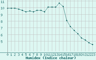 Courbe de l'humidex pour Haegen (67)