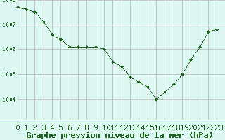 Courbe de la pression atmosphrique pour Grenoble/agglo Le Versoud (38)