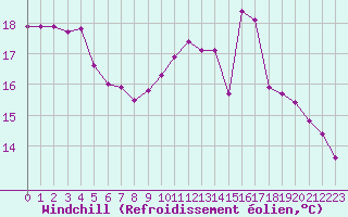 Courbe du refroidissement olien pour Trgueux (22)