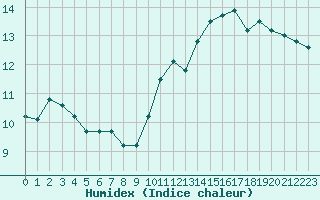 Courbe de l'humidex pour Pouzauges (85)