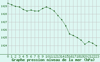 Courbe de la pression atmosphrique pour Trgueux (22)