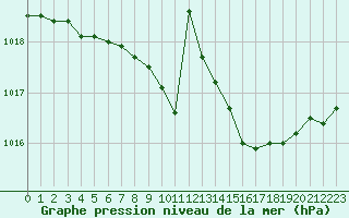 Courbe de la pression atmosphrique pour Mcon (71)
