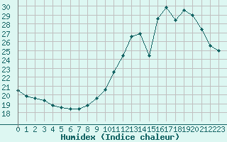 Courbe de l'humidex pour Trgueux (22)