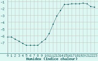 Courbe de l'humidex pour Haegen (67)