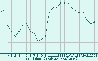 Courbe de l'humidex pour Saint-Haon (43)