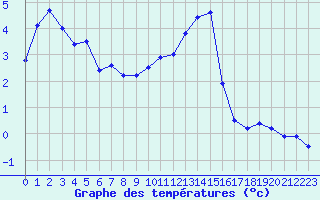 Courbe de tempratures pour Chamonix-Mont-Blanc (74)