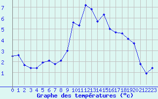 Courbe de tempratures pour Avila - La Colilla (Esp)