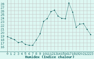 Courbe de l'humidex pour Lussat (23)