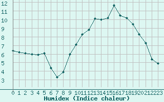 Courbe de l'humidex pour Saint-Quentin (02)