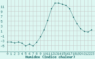 Courbe de l'humidex pour Formigures (66)