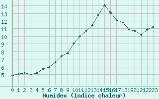 Courbe de l'humidex pour Rennes (35)