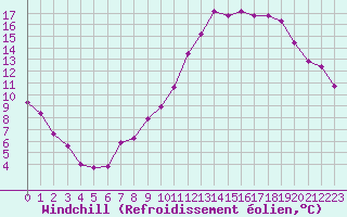 Courbe du refroidissement olien pour Le Luc (83)