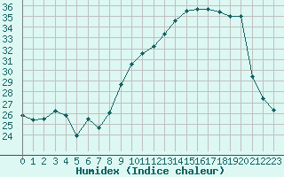 Courbe de l'humidex pour Plussin (42)