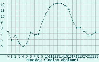 Courbe de l'humidex pour Nmes - Garons (30)