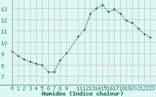 Courbe de l'humidex pour Colmar-Ouest (68)