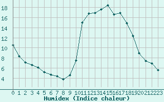 Courbe de l'humidex pour Brive-Laroche (19)