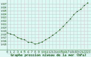 Courbe de la pression atmosphrique pour Trgueux (22)