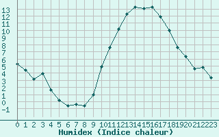 Courbe de l'humidex pour Saint-Mdard-d'Aunis (17)