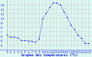 Courbe de tempratures pour Grasque (13)